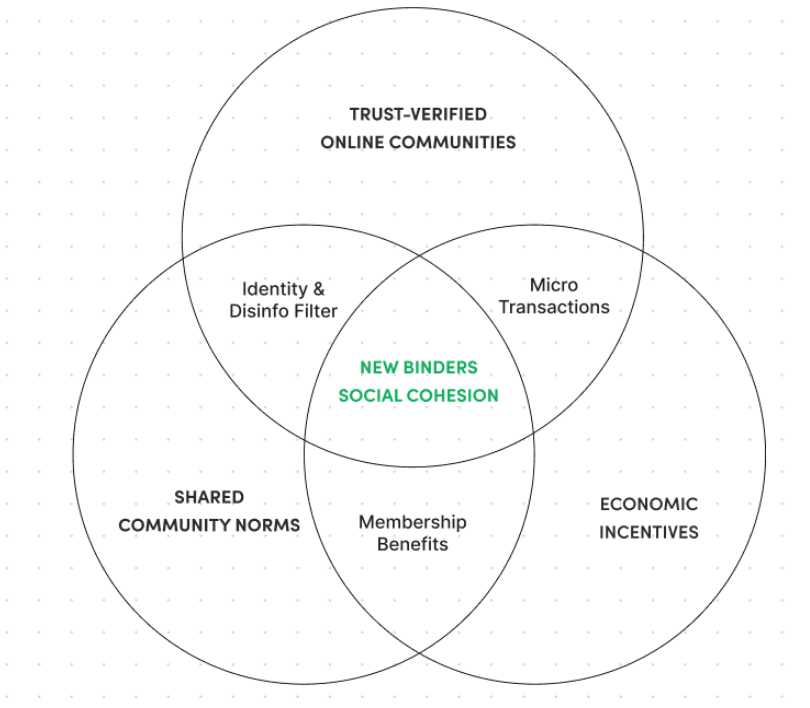 The relationship between trust-verified communities, shared norms, and economic incentives